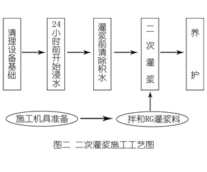 昭平灌浆料施工工艺—文字完整版